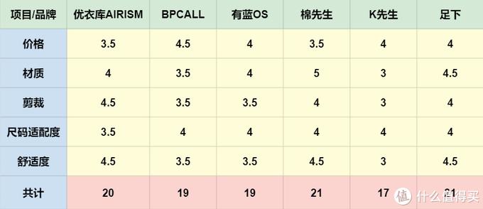 六款热销经典款T恤横向评比，哪款才是你的最爱