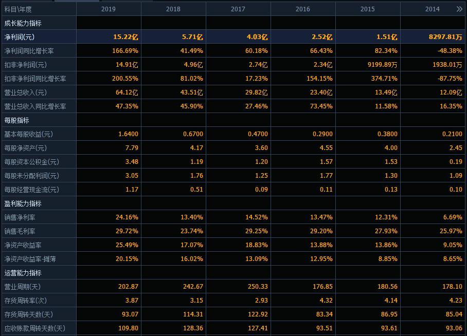 亿纬锂能股票涨了多少倍,2024亿纬锂能股票值得持有吗