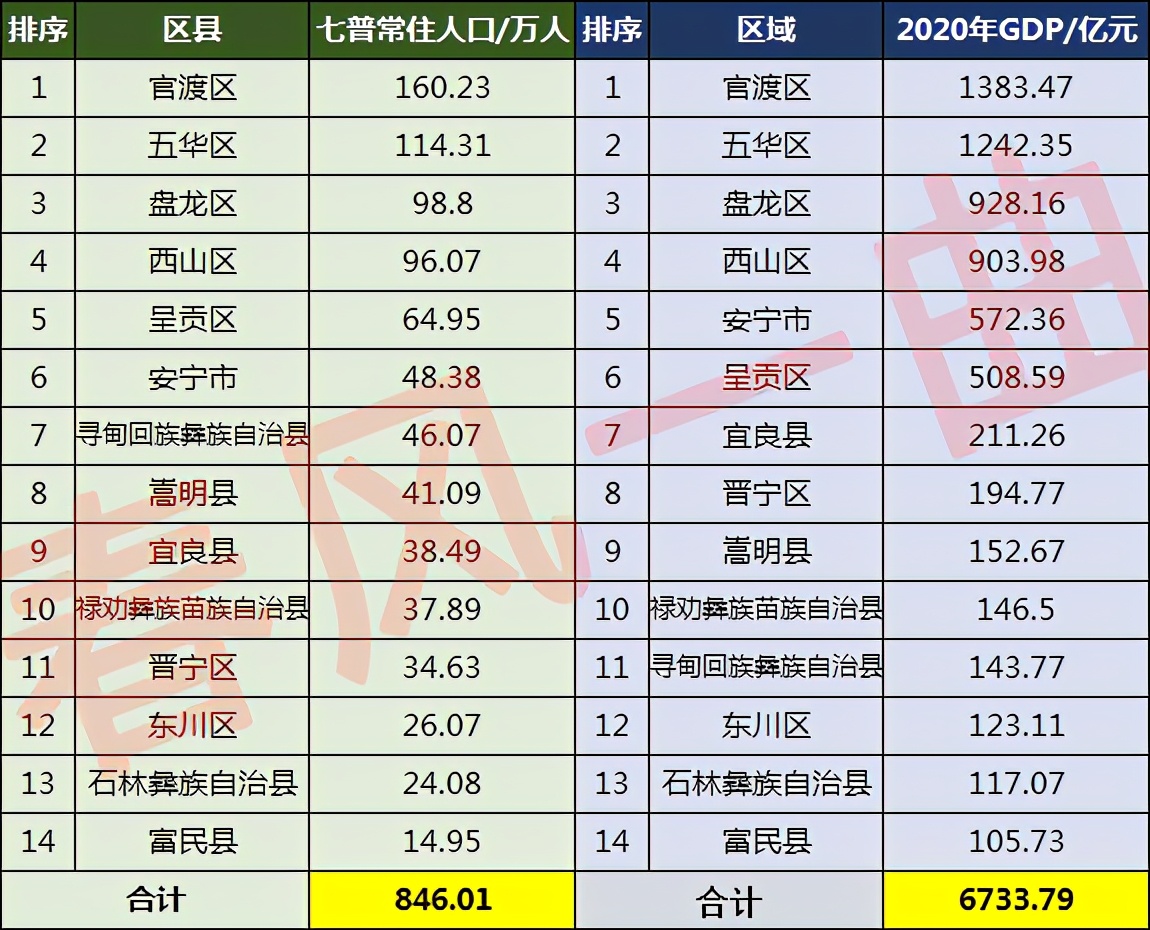 昆明市各县区人口排名,昆明市宜良县常住人口