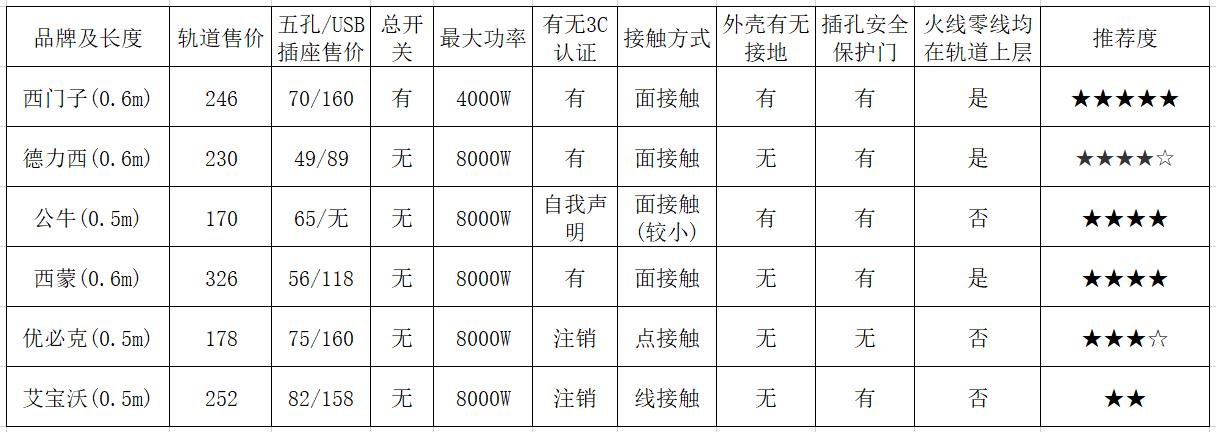 轨道插座最新测评,轨道插座评测推荐