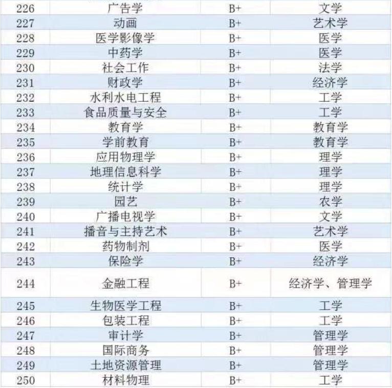 2018年车辆工程专业排名,2019年车辆工程专业排名