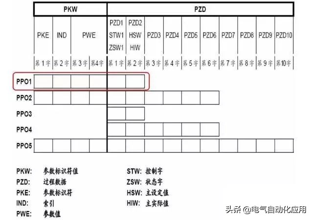 西门子1200plc与安川a1000变频器通讯,西门子g120c变频器与1200plc通讯