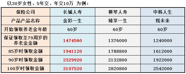 长城人寿明爱金彩年金险值得买吗,长城人寿保险1万元交5年