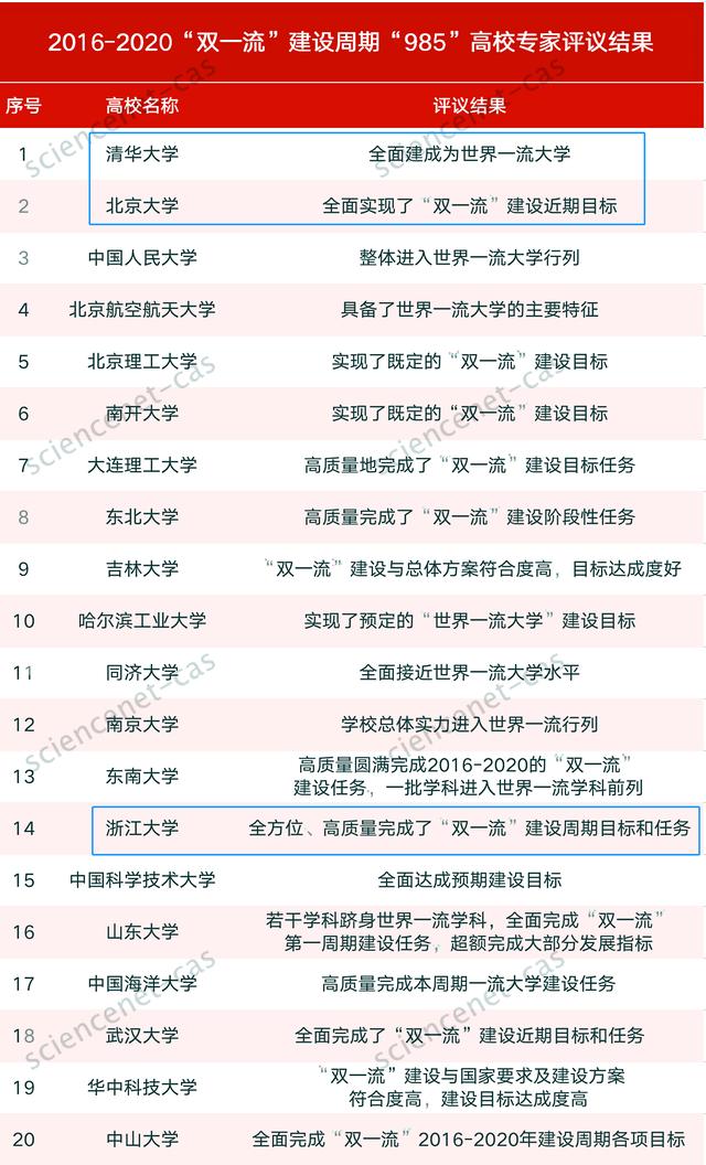 专家宣布清华成世界一流大学,清华教授评价美国