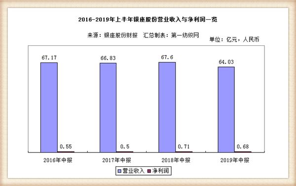 在强敌环伺的山东，银座、利群、家家悦辛苦大半年仅赚4.6个亿