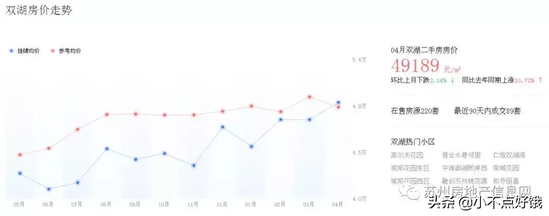 一个月涨价2W!苏州园区二手房涨势惊人!深挖各板块明细表