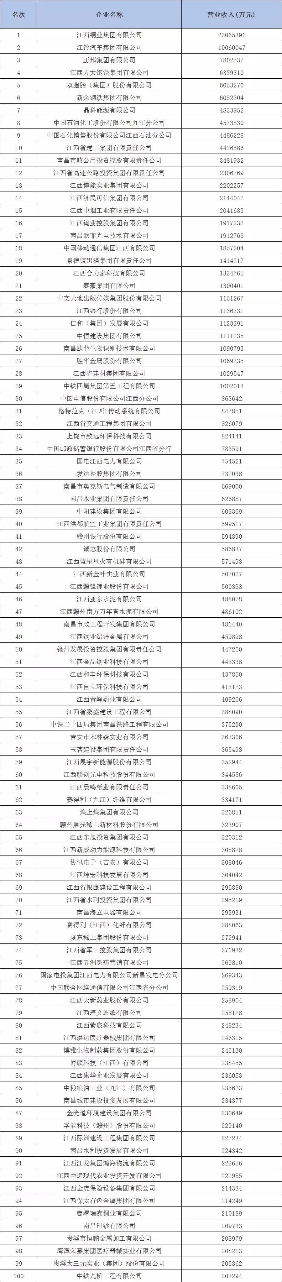 江西100强企业名单,2023江西企业100强排名