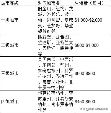 世界排名前100大学留学费用,美国名校商科留学条件