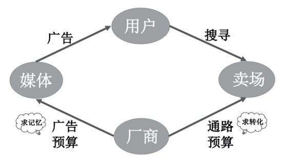品效合一深度解析,如何做到产品品效合一