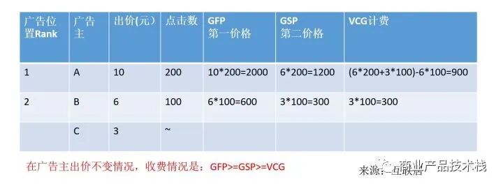 自动化广告竞价算法,聊聊程序化广告中的rtb竞价原理