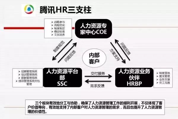 hr三支柱和六大模块,腾讯hr分几个类型