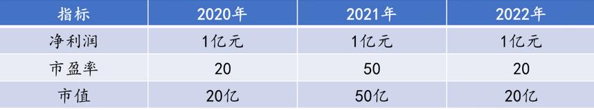 如何看懂市盈率,怎样看懂行业市盈率