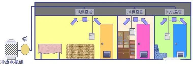 精心整理的连锁系统要点,水系统中央空调的优缺点