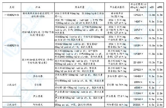 胃癌发展,目前胃癌的治疗新进展
