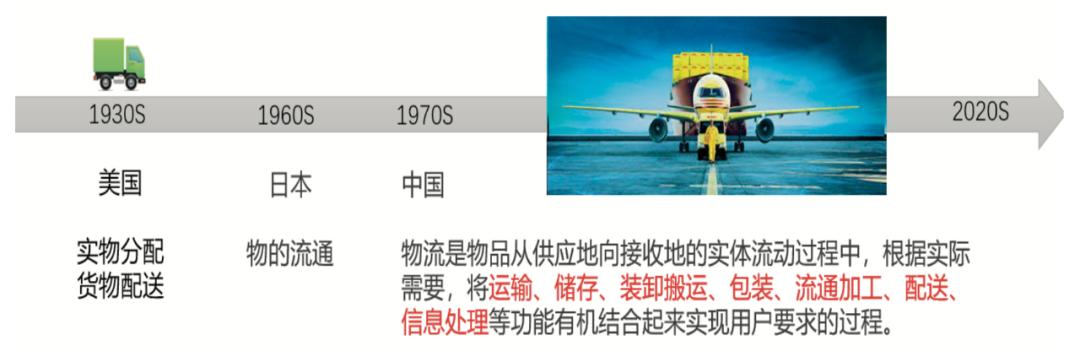 物流的发展与应用,物流的发展