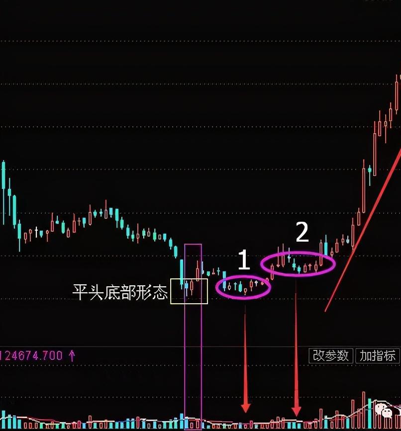 平头顶部形态和平头底部形态,k线基础形态