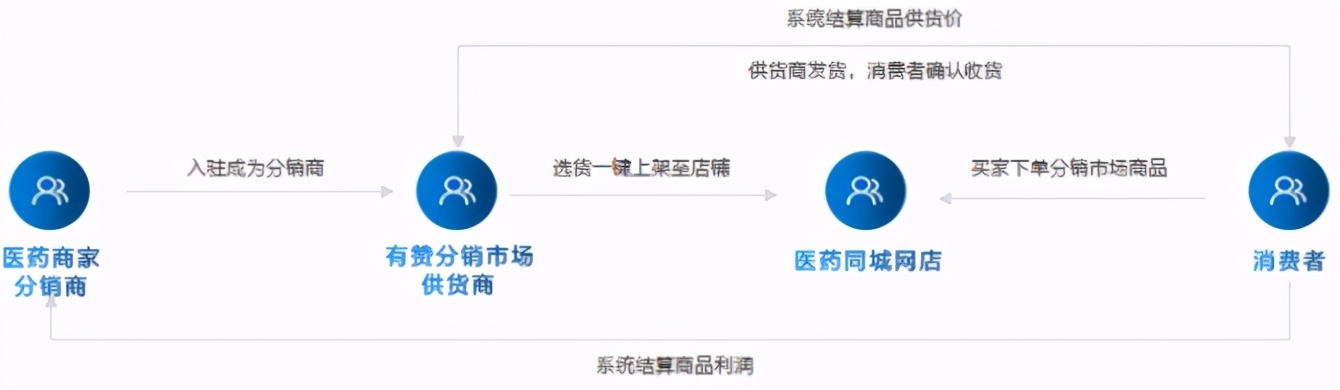 药房新零售增长之道,药店新零售的盈利模式