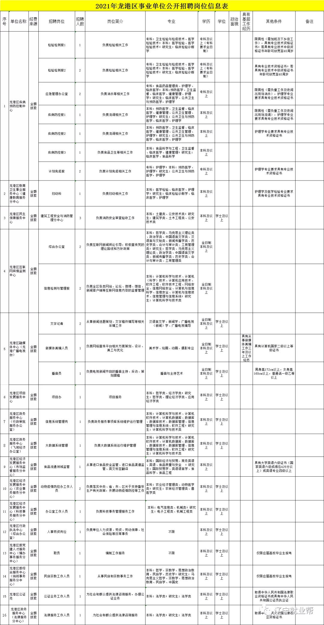 2019葫芦岛龙港区公开招聘,2021葫芦岛事业编招聘名单