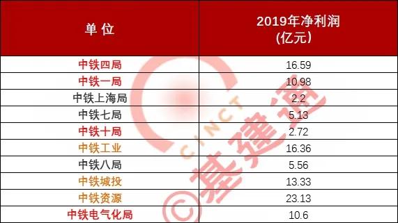 中铁一局业绩考核第一,中铁四局业绩排名