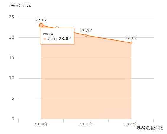 2017款福特f150二手贬值率,2014年福特猛禽f150多少钱
