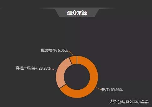 直播3000万营业额利润1个亿,直播带货吸粉背后究其为何