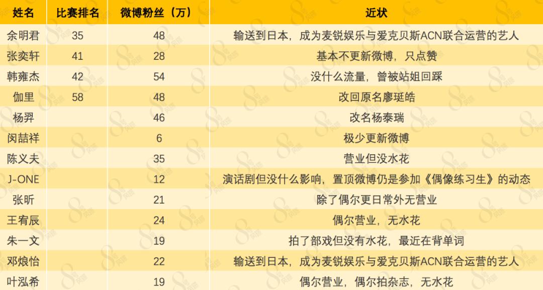 偶像练习生2出道名单公布,两年没出道的练习生