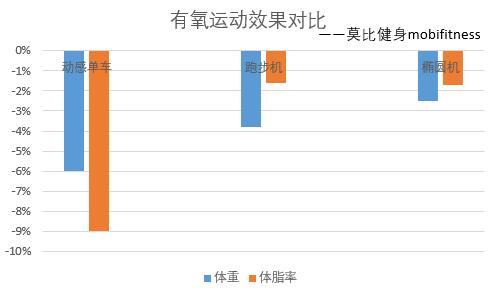 骑动感单车一个月瘦20斤?是真的吗?动感单车减肥效果到底如何?