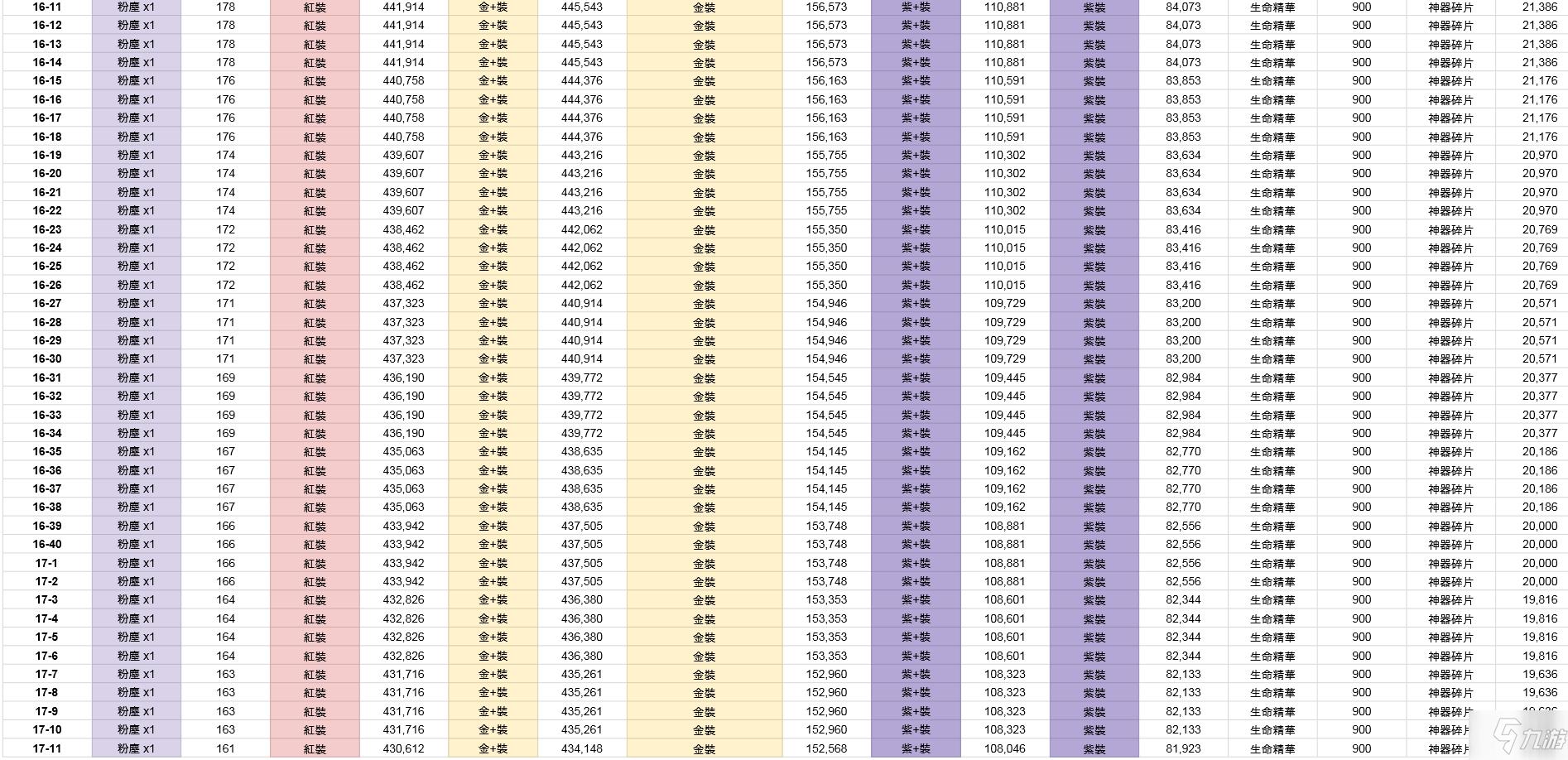 剑与远征公会商店优先买什么红装,剑与远征新手卡池选择