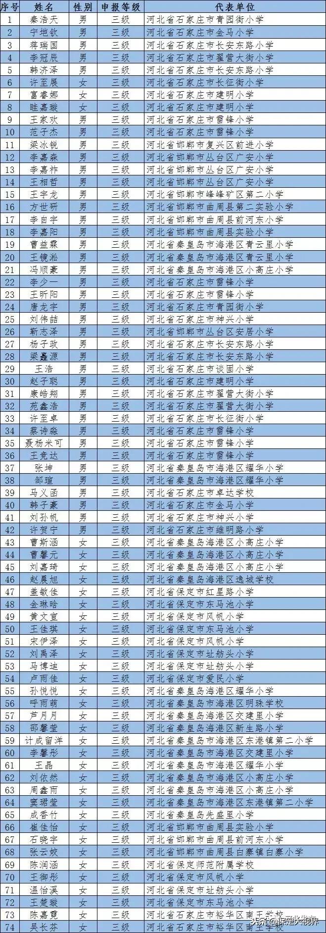 祝贺!保定这么多名学生拟获国家认定!快看有你家孩子吗?