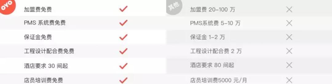 7年狂开1000家酒店,7年狂开654家酒店