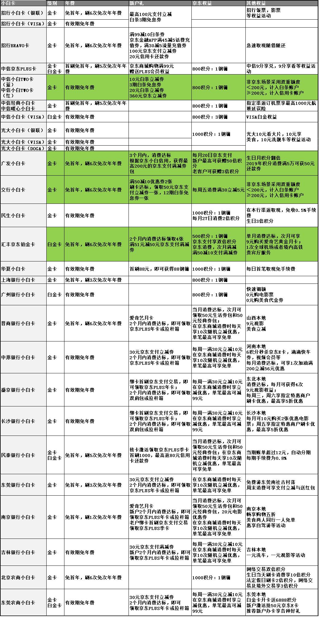 京东小白卡哪个最好下,京东小白卡是金卡还是白金卡