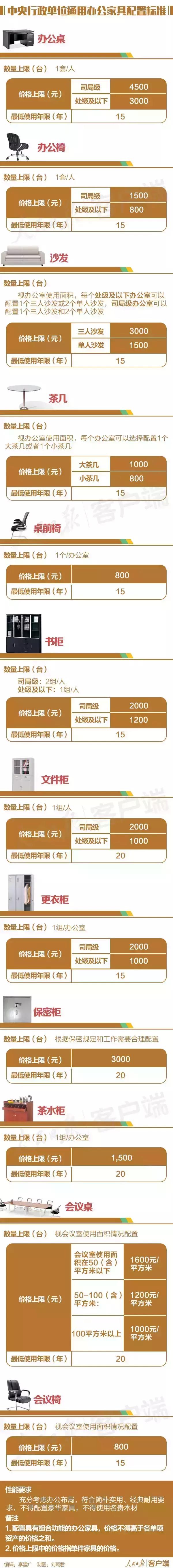 严禁超标配置通用办公设备,超标准配置办公设备