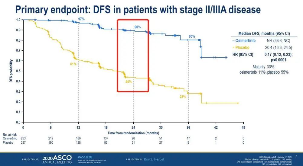 ASCO2020丨奥希替尼!EGFRm非小细胞肺癌的2年DFS概率可达89%
