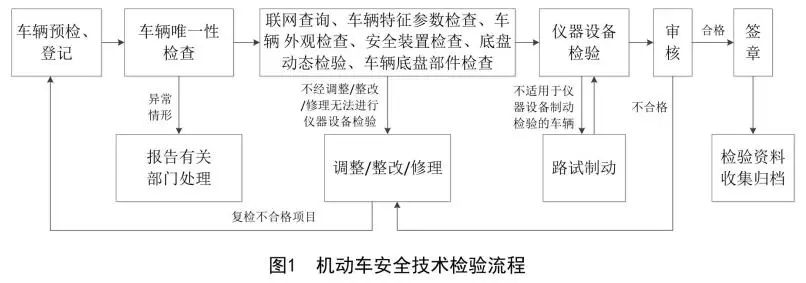 新发布机动车安全检验项目和方法,机动车综检项目及检验方法