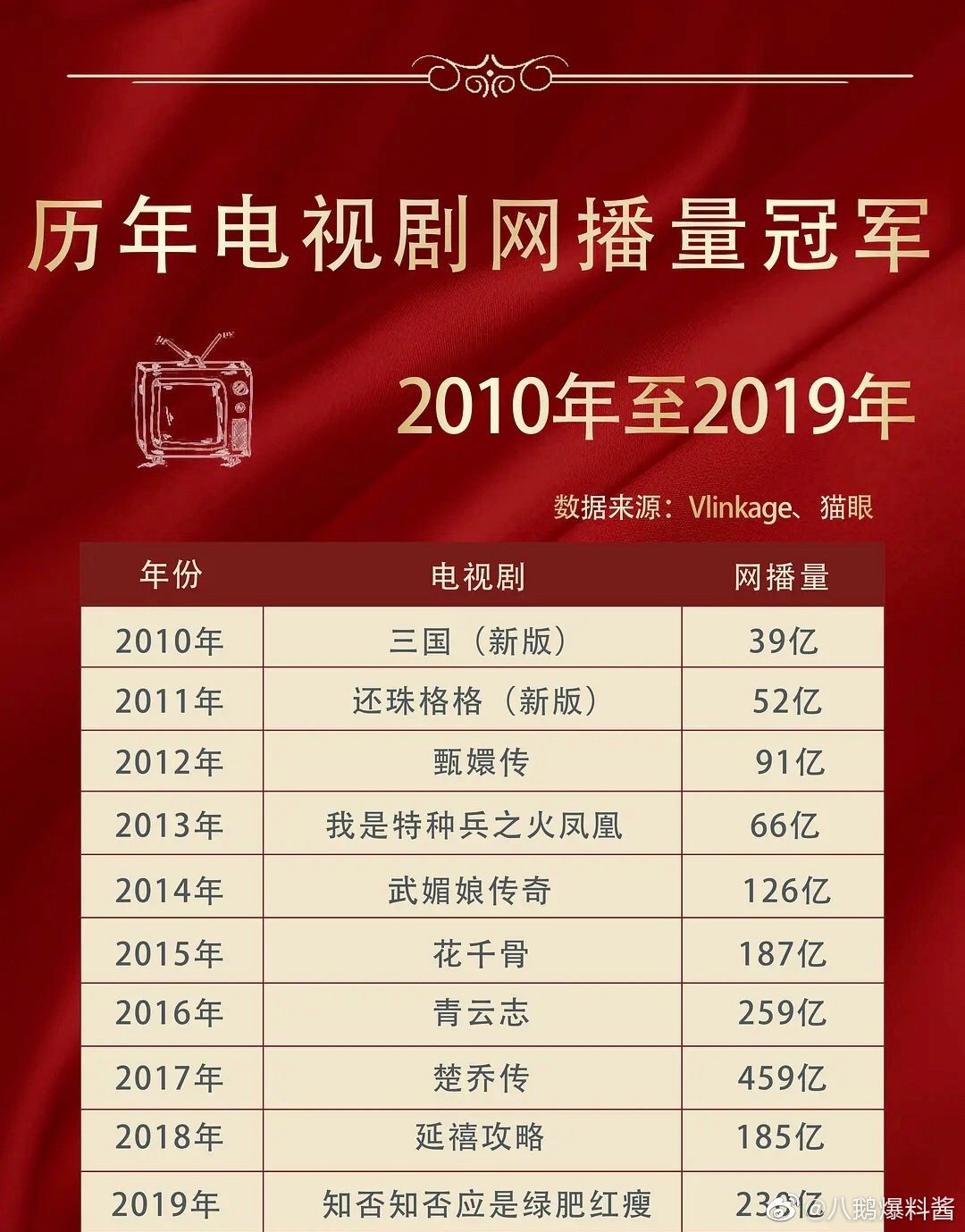 历年电视剧网播冠军,2010年最新电视剧排行榜