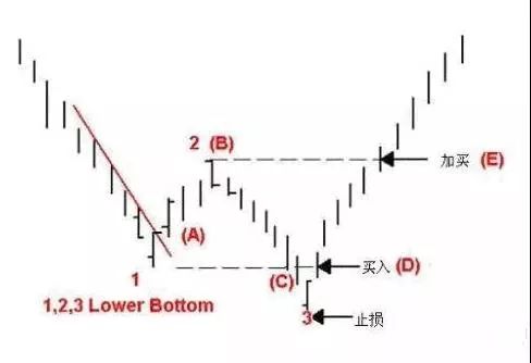 股票短线反弹战法,股票拉升经典技术形态