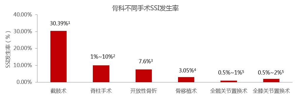 临床清创原则,临床清创