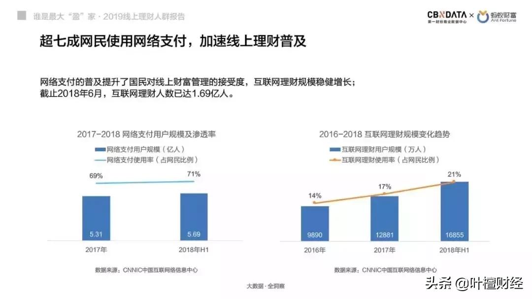 超过1.69亿的国人网络理财！新中产不想破产做资产配置！