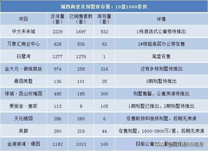 昆山楼市最新库存量,昆山市楼市最新库存量