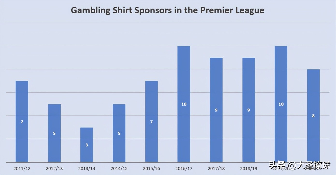 近十年英超联赛球衣获*彩博**公司赞助趋势:近5赛季居高不下