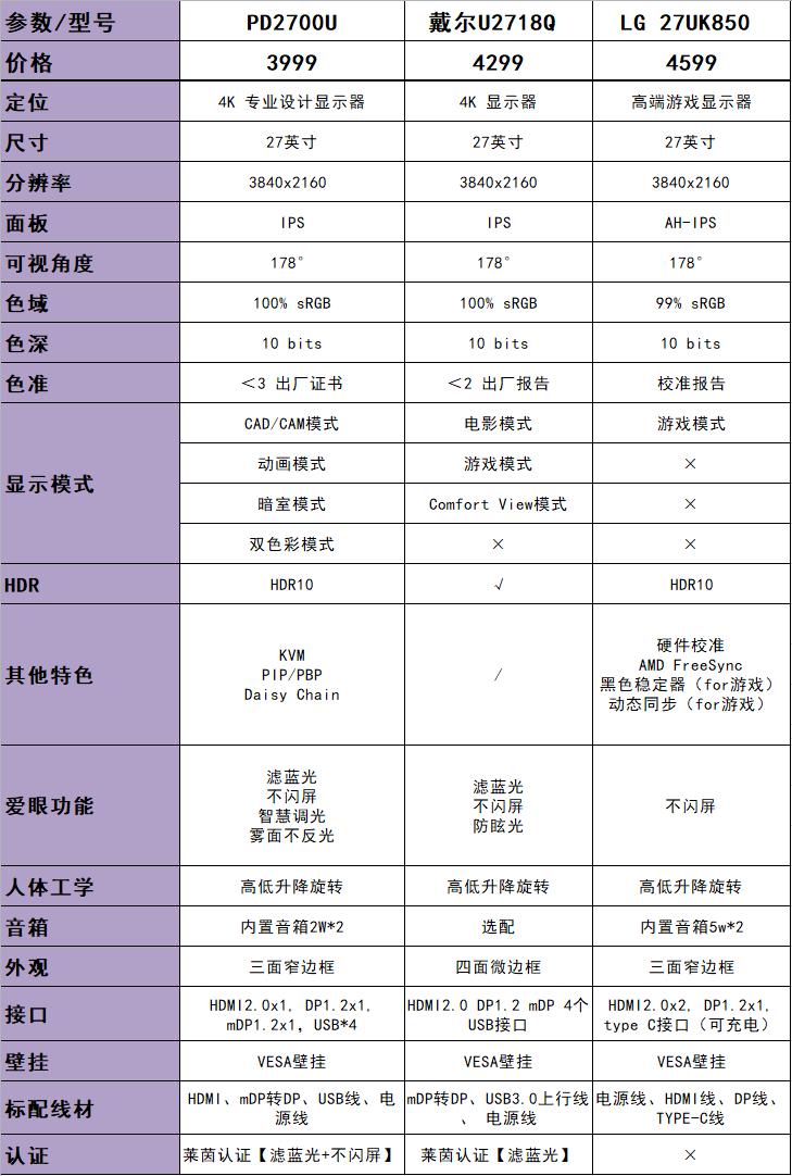明基VS戴尔VSLG:三款27英寸4KHDR显示器横评