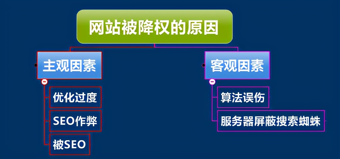 青蓝互动：网站降权有算法可言吗？你有被降过权吗？