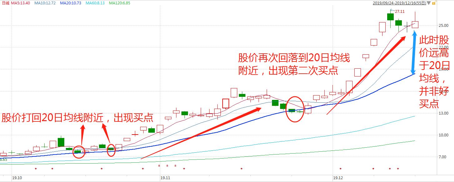一根均线看清主力成本,一根均线如何量出最佳买卖点
