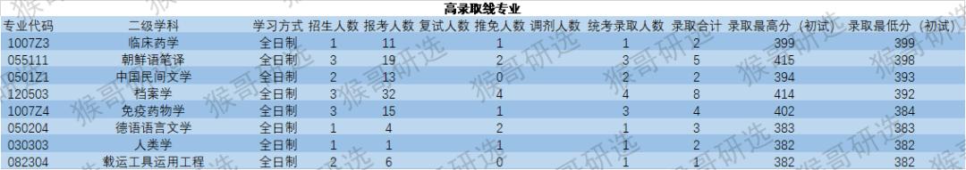 2023年山东大学考研难度排名,山东大学考研难度低的专业大汇总