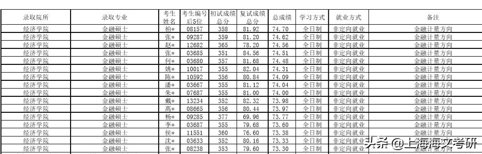 上财会计专硕录取名单,上财专业排名