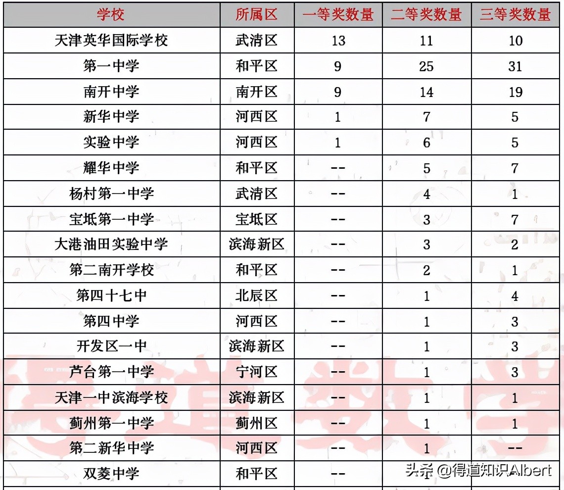 全国高中学科竞赛天津赛区获奖名单，看天津各高中学校的“实力”