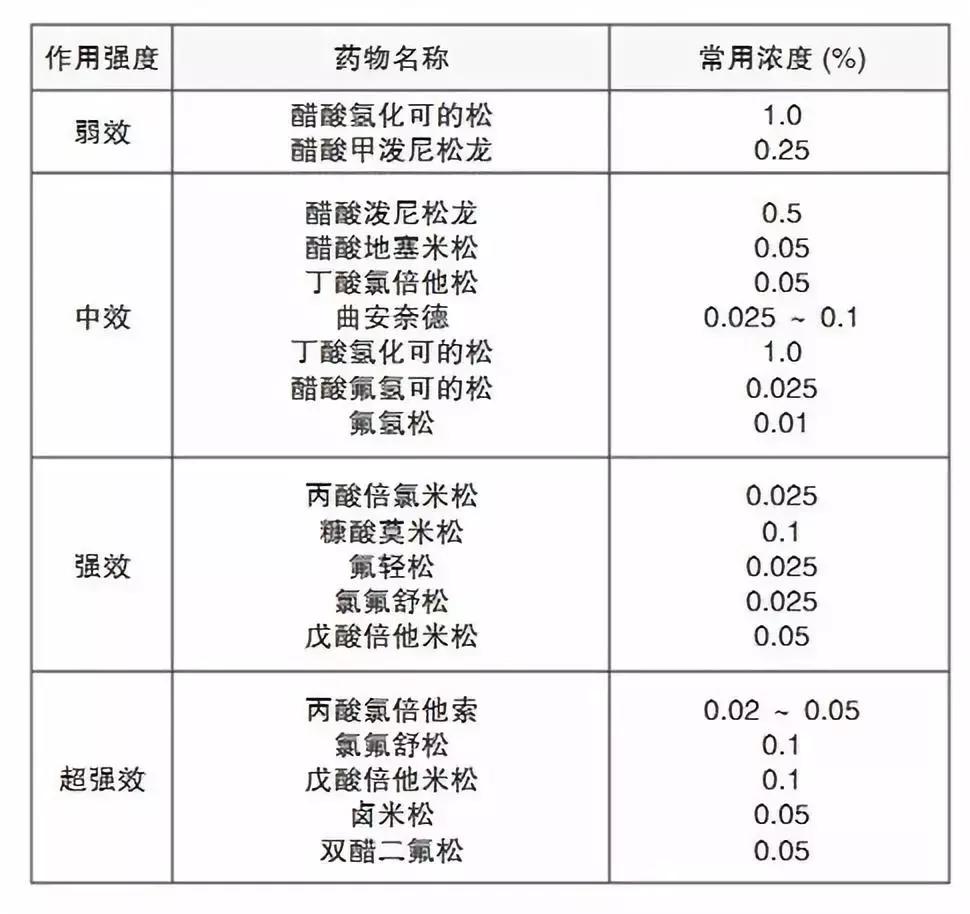 网购神药含激素，5岁女儿浑身红斑长毛！一抹就灵的药要警惕！