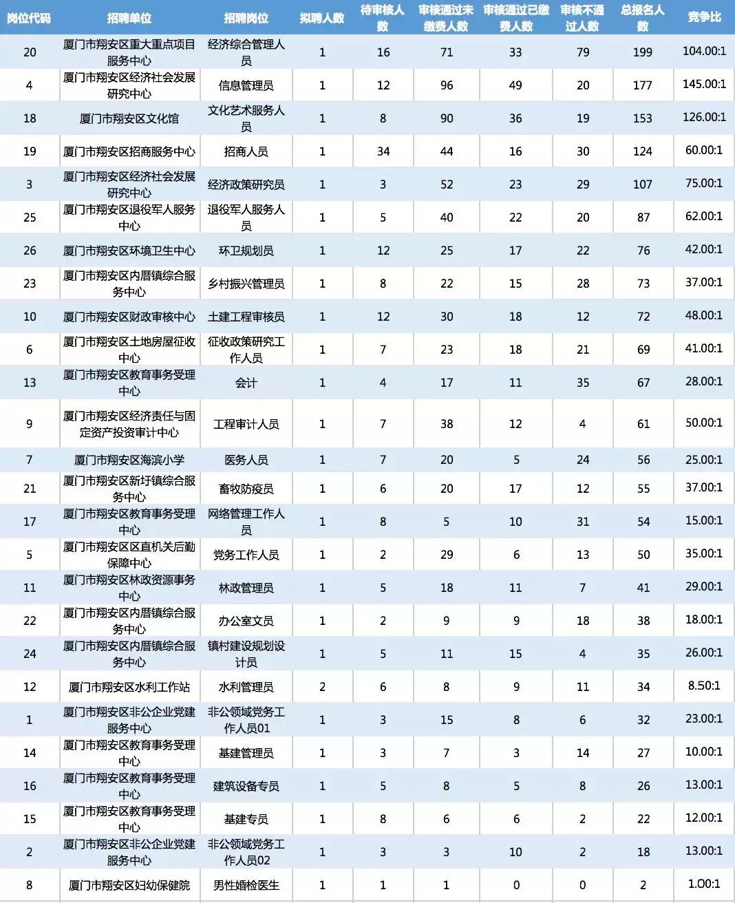 厦门市事业单位招聘难不难,厦门事业单位招考最新消息