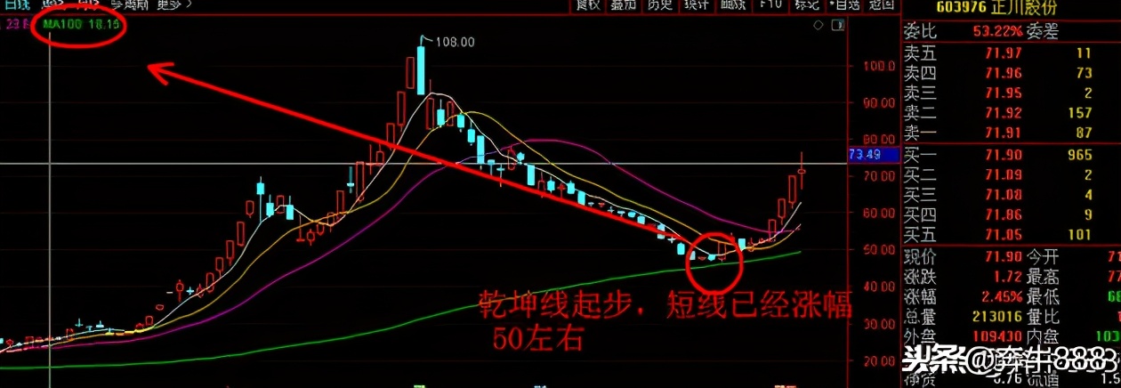 从东方证券的涨停看乾坤线的神奇