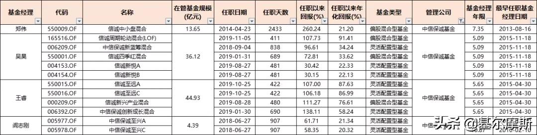 管理20个亿的基金经理收入,2023年基金经理5年年化收益排行